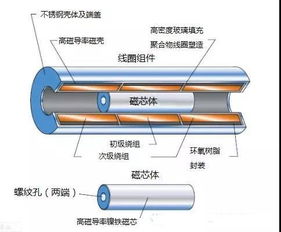 精準測量0.001mm位移變化 磁電產(chǎn)品與磁性材料研發(fā)中的關鍵技術
