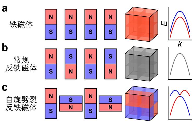 重要革新 我國科學(xué)家發(fā)現(xiàn)新型磁性材料，開啟磁電產(chǎn)品及研發(fā)新紀元